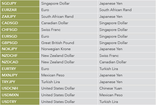 Currency Pairs Table