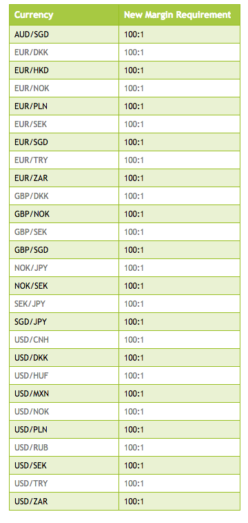 IC Markets leverage change