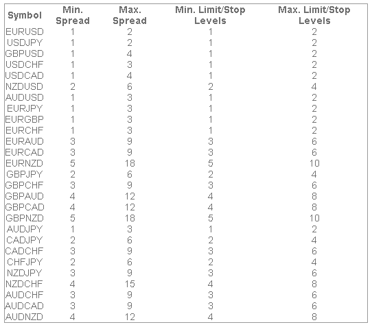 Standard spreads