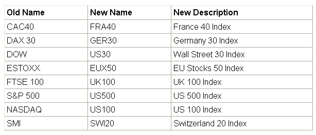 Index name changes